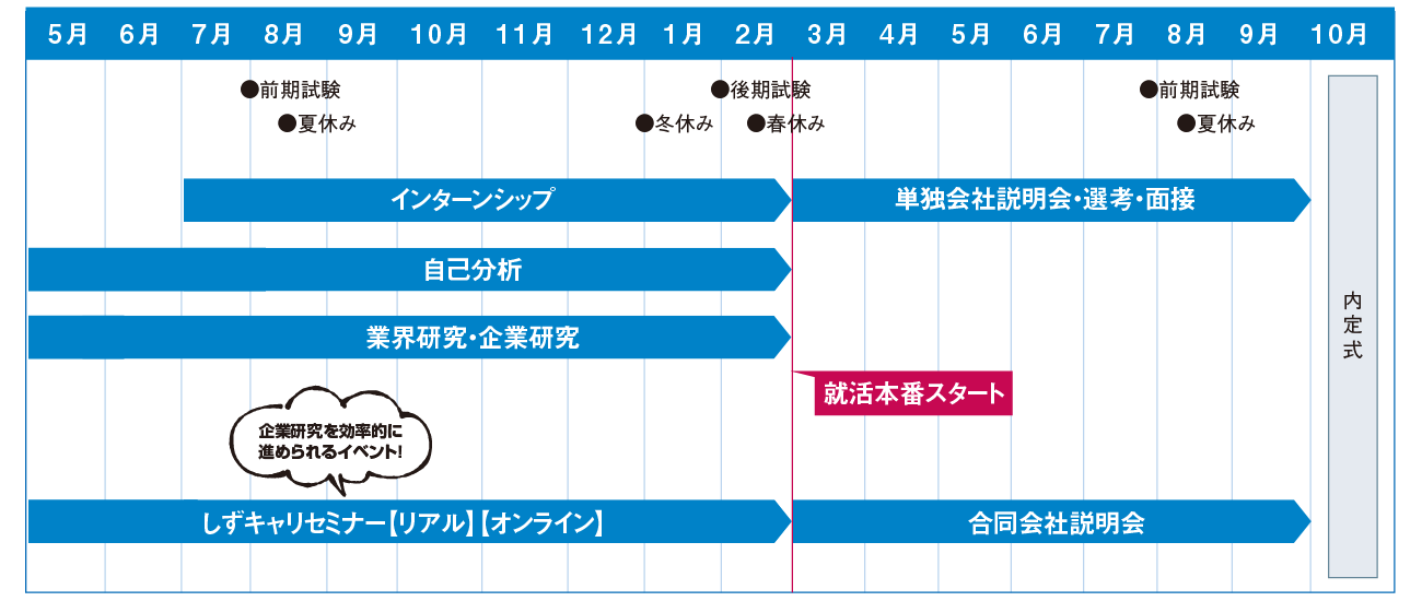 就活スケジュール